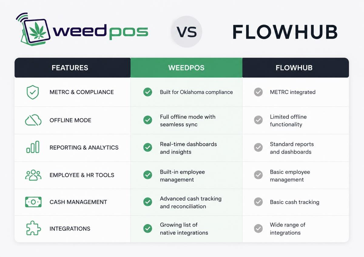 Weed POS vs Flowhub comparison